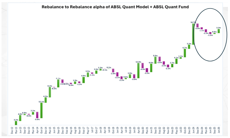 Alphas generated by the model and fund in each rebalance period
