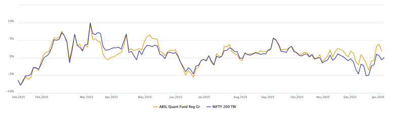 Outperformed the benchmark in all market conditions