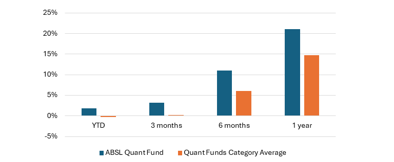 Outperformed peers