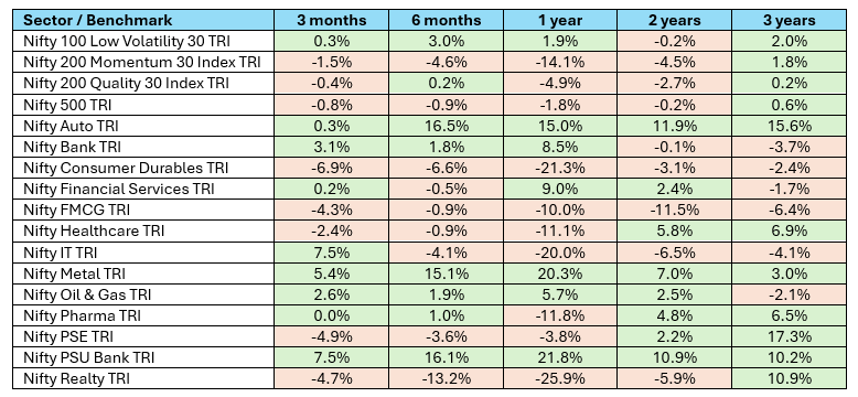 Sector Rotation – No sustained trend