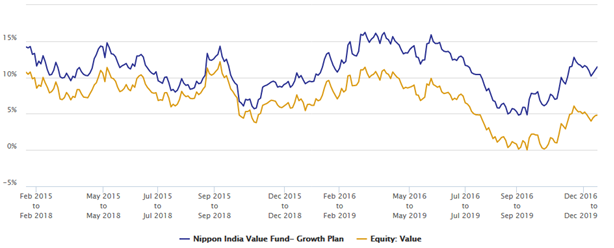 Mutual Funds - 3 year rolling returns of Nippon India Value Fund versus the value funds category average rolling returns
