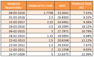 Mutual Funds - Dividend payout track record of Nippon India Value Fund