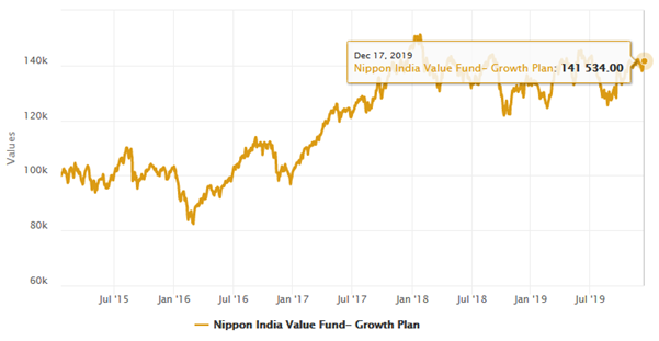 Mutual Funds - Rs 1 lakh lump sum investment in Nippon India Value Fund over the last 5 years