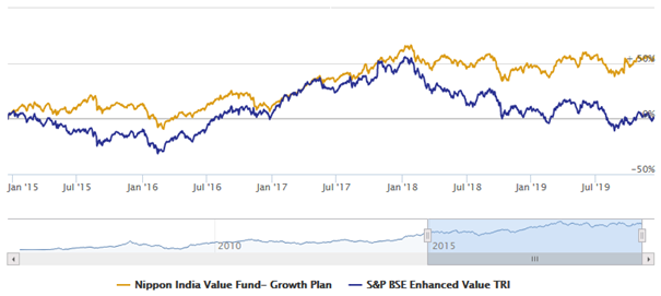 Mutual Funds - NAV growth of Nippon India Value Fund
