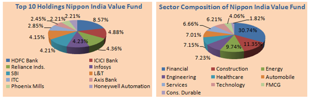 Mutual Funds - Top 10 holdings and sector composition of Nippon India Value Fund