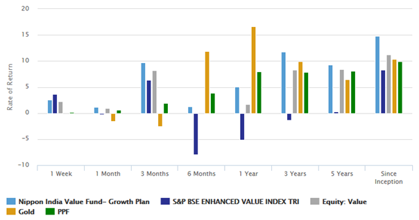 Mutual Funds - Returns of Nippon India Value Fund