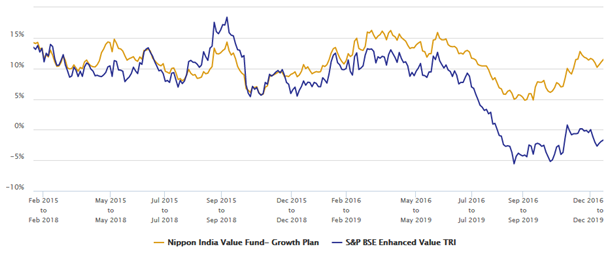 Mutual Funds - Rolling returns of Nippon India Value Fund versus its benchmark index S&P BSE Enhanced Value TRI