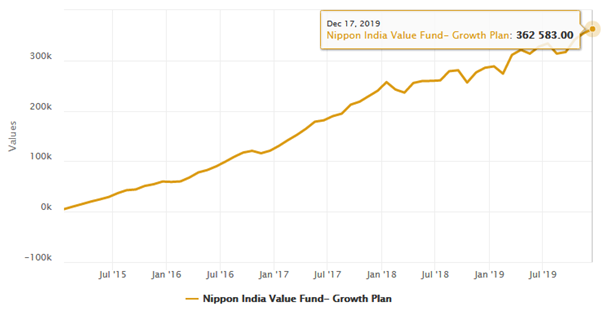 Mutual Funds - Rs 5,000 monthly SIP in the scheme over the last 5 years