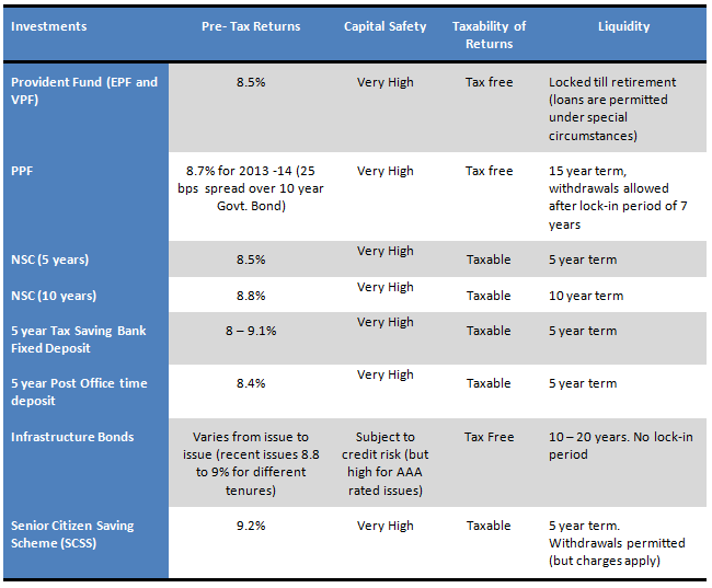 investment options for tax saving in india