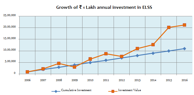 Growth of your annual ELSS investment from 2006 to 2016