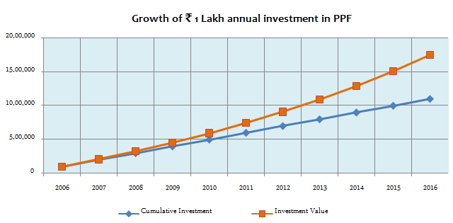 Growth of your PPF account balance from 2006 to 2016