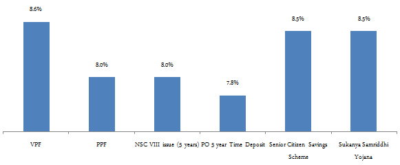 Small savings interest rate ranges from 7.8 to 8.6%