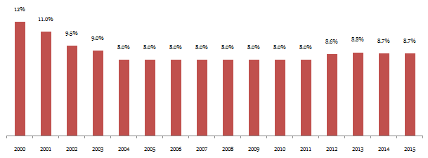 PPF interest rate is not fixed PPF interest rate is not fixed