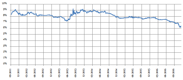 PPF Interest Rate outlook PPF Interest Rate outlook
