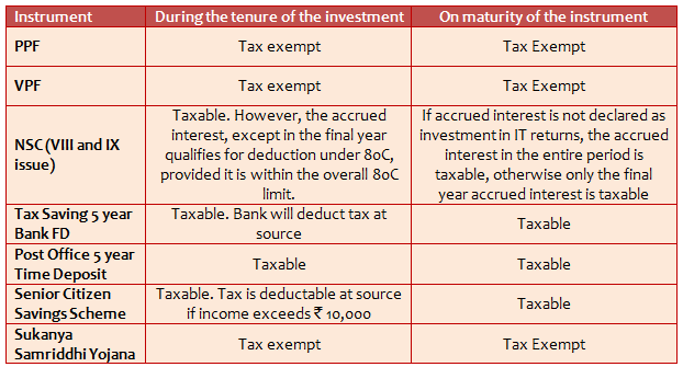 PPF is the best tax saving investment option for the risk-averse investor PPF is the best tax saving investment option for the risk-averse investor