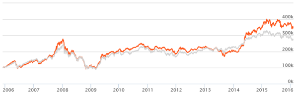 Equity Funds Infrastructure - The growth of Rs 1 lac lump sum investment in the fund during the NFO