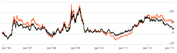 Equity Funds Infrastructure - The 3 year rolling returns of the Canara Robeco Infrastructure Fund since inception