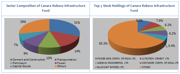 Equity Funds Infrastructure - Sector Composition and Top 5 Stock Holdings of Canara Robeco Infrastructure Fund