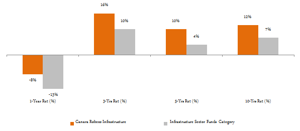 Equity Funds Infrastructure - The trailing returns of Canara Robeco Infrastructure Fund over various time scales