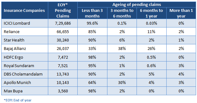 Health Insurance - Ageing of pending claims for the leading private sector health insurance companies