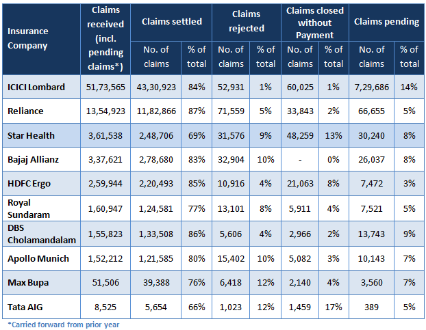 Health Insurance - Claims settlement ratios for the some of the leading private sector health insurers