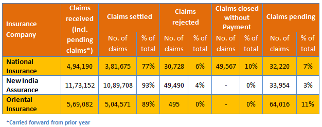 Health Insurance - Claims settlement ratio for the public sector health insurance companies
