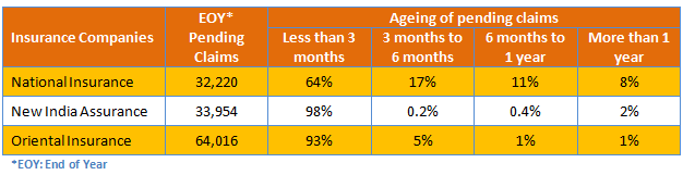 Health Insurance - Ageing of pending claims for the leading public sector health insurance companies