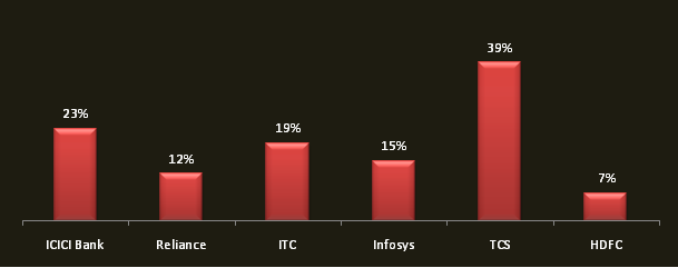 SIP returns as on Mar 16 2014 of Rs 5000 monthly SIP in Reliance Banking Fund since inception (2003)