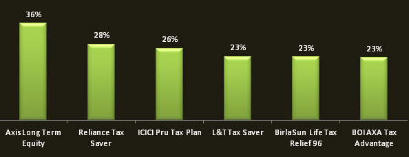 SIP returns as on Mar 16 2014 of Rs 5000 monthly SIP in Reliance Banking Fund since inception (2003)