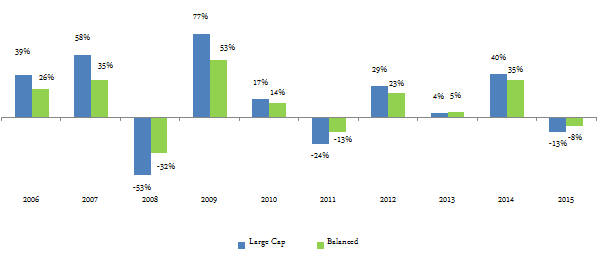 The comparison of average annual returns of large cap and balanced fund The comparison of average annual returns of large cap and balanced fund
