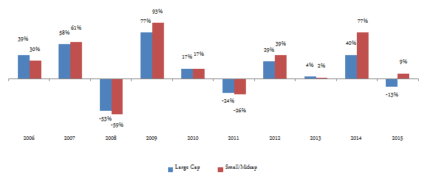 The comparison of average annual returns of large cap and small/midcap funds