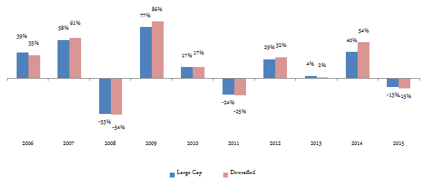 Comparison of average annual returns of large cap and diversified equity funds