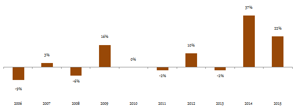 Difference in average annual returns between the small/midcap funds and large cap over the last 10 years
