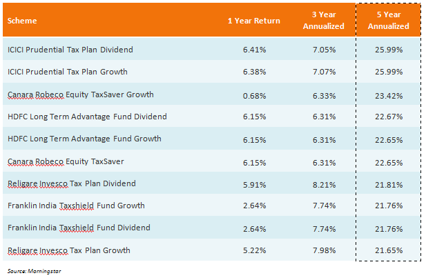 Equity Linked Savings Scheme