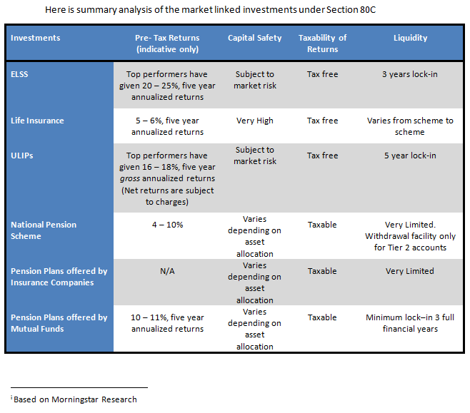 Market linked investments