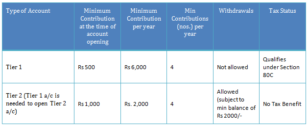 National Pension Scheme