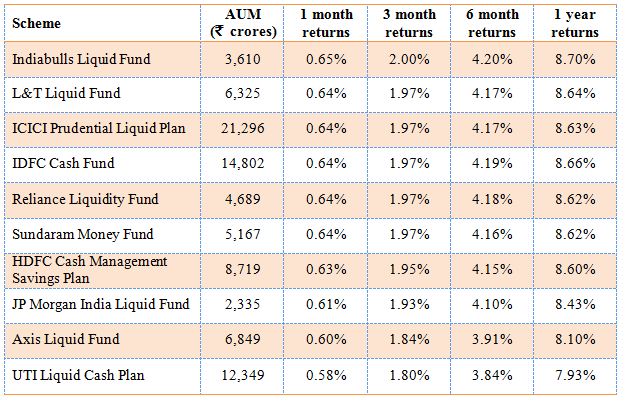 Mutual Funds - Liquid Fund Returns