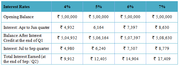 Mutual Funds - Difference in returns between liquid funds and savings bank