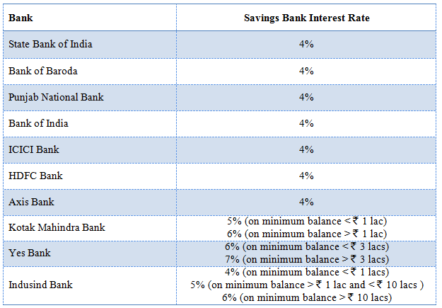 Mutual Funds - Savings Bank Interest