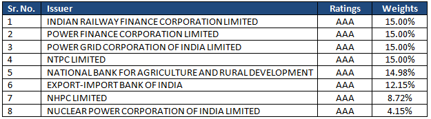 Constituents of the Nifty Bharat Bond Index – April 2032