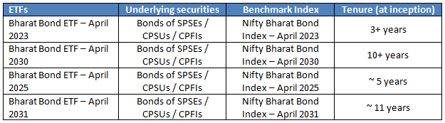 Four existing Bharat Bond ETFs