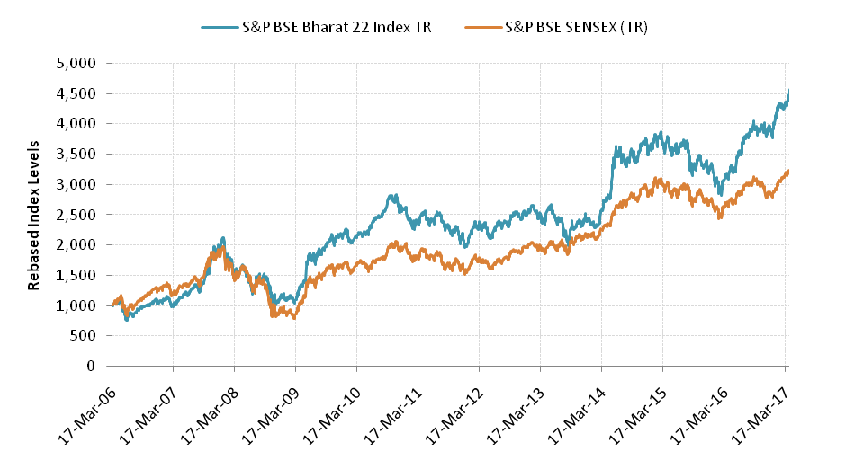 Mutual Funds - The growth Rs 1,000 in Bharat 22 Index versus the Sensex over the last 10 years (investment date Mar 17, 2006)