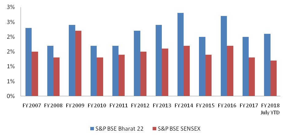 Mutual Funds - The dividend yield of the Bharat 22 index is also superior compared to the Sensex