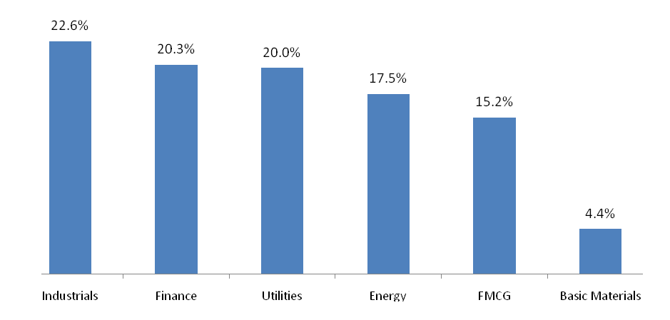 Mutual Funds - The sector composition of Bharat 22 ETF