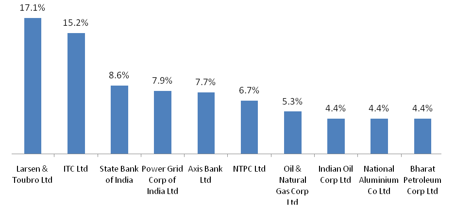 Mutual Funds - The Top 10 stocks in the Bharat 22 Index, which comprise more than 80% of the index in value terms