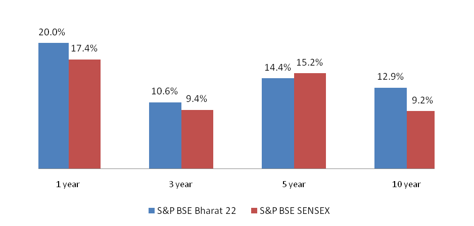 Mutual Funds - The trailing returns of Bharat 22 Index versus the Sensex