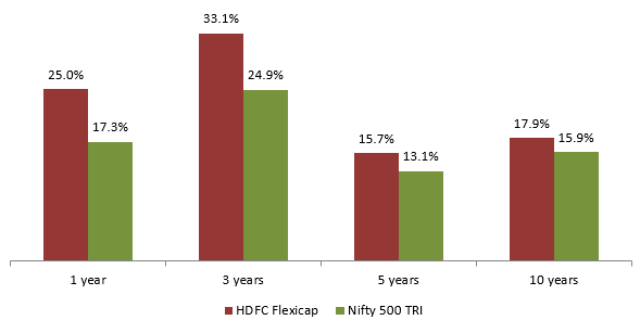 Mutual Funds - CAGR returns of HDFC Flexicap Fund over different investment tenures