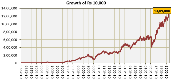 Mutual Funds - CAGR returns since inception of HDFC Flexicap Fund is 18.6%