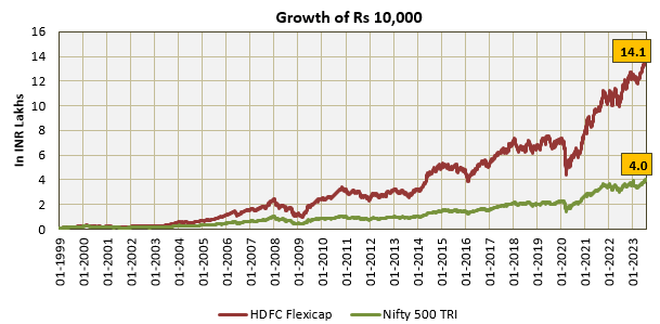 Mutual Funds - Growth of Rs 10,000 investment in HDFC Flexicap Fund versus the benchmark Nifty 500 TRI