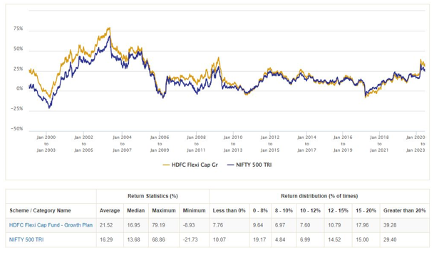 Mutual Funds -HDFC Flexicap Fund outperformed the benchmark index with fairly high degree of consistency